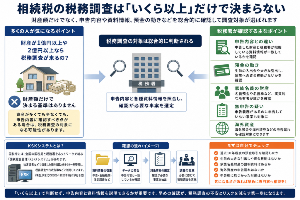 相続税の税務調査が財産額だけでなく申告内容や預金の動きなどから判断されることを示す図
